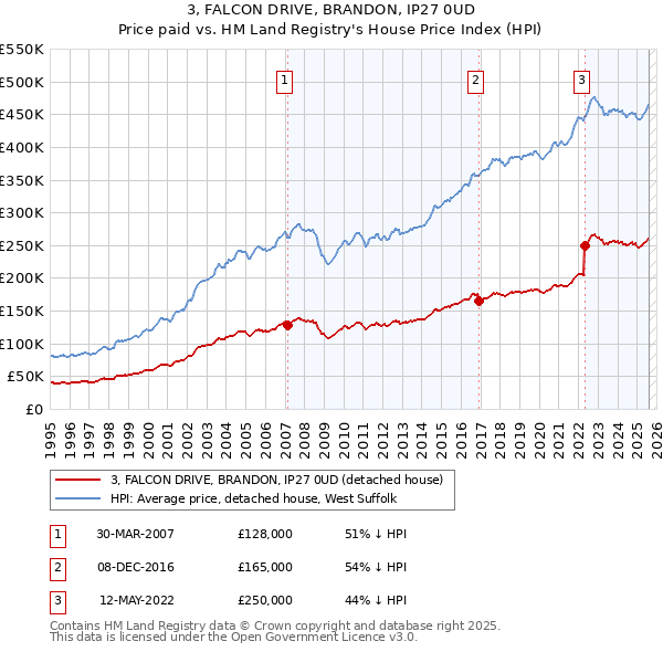 3, FALCON DRIVE, BRANDON, IP27 0UD: Price paid vs HM Land Registry's House Price Index