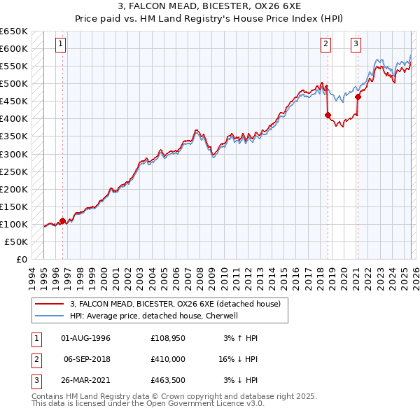 3, FALCON MEAD, BICESTER, OX26 6XE: Price paid vs HM Land Registry's House Price Index