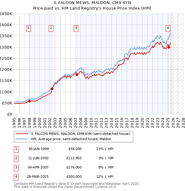 3, FALCON MEWS, MALDON, CM9 6YN: Price paid vs HM Land Registry's House Price Index