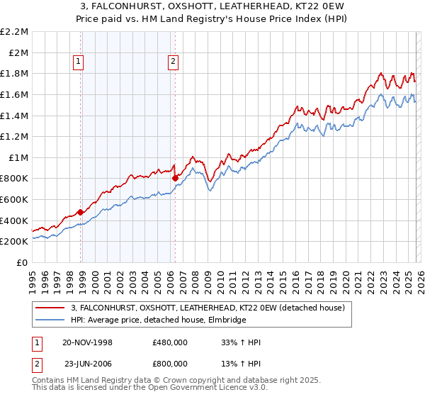 3, FALCONHURST, OXSHOTT, LEATHERHEAD, KT22 0EW: Price paid vs HM Land Registry's House Price Index
