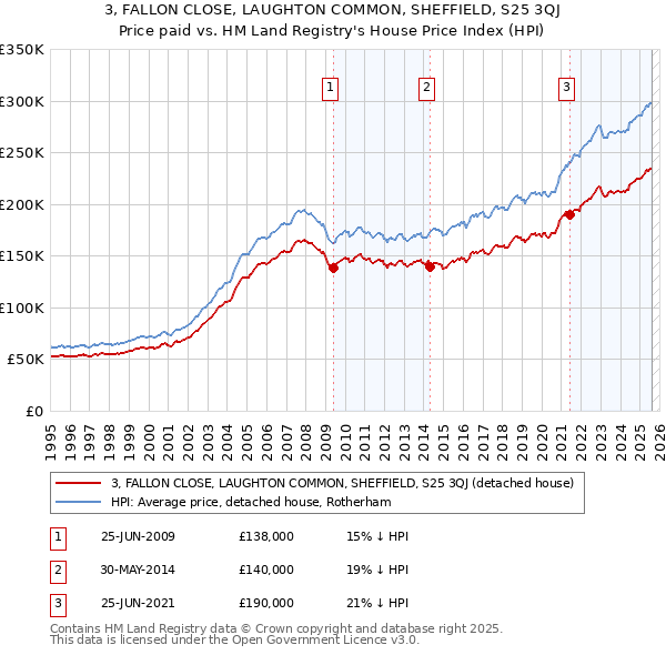 3, FALLON CLOSE, LAUGHTON COMMON, SHEFFIELD, S25 3QJ: Price paid vs HM Land Registry's House Price Index