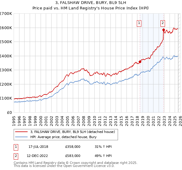 3, FALSHAW DRIVE, BURY, BL9 5LH: Price paid vs HM Land Registry's House Price Index