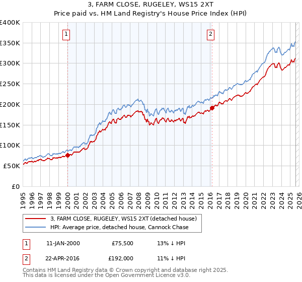 3, FARM CLOSE, RUGELEY, WS15 2XT: Price paid vs HM Land Registry's House Price Index