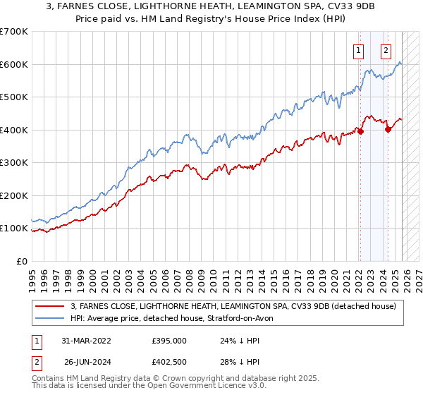 3, FARNES CLOSE, LIGHTHORNE HEATH, LEAMINGTON SPA, CV33 9DB: Price paid vs HM Land Registry's House Price Index