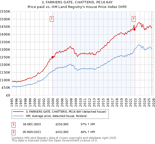 3, FARRIERS GATE, CHATTERIS, PE16 6AY: Price paid vs HM Land Registry's House Price Index