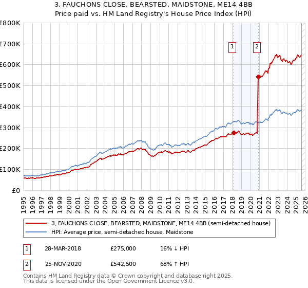 3, FAUCHONS CLOSE, BEARSTED, MAIDSTONE, ME14 4BB: Price paid vs HM Land Registry's House Price Index