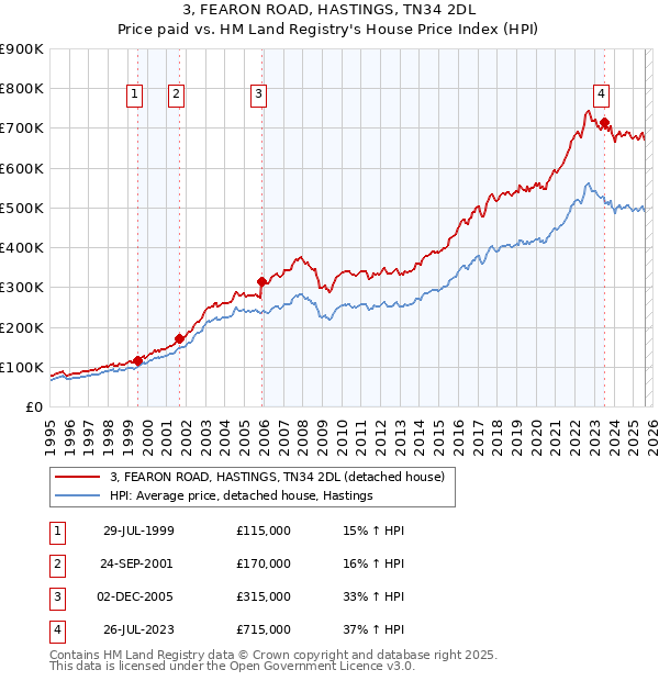 3, FEARON ROAD, HASTINGS, TN34 2DL: Price paid vs HM Land Registry's House Price Index