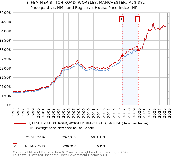 3, FEATHER STITCH ROAD, WORSLEY, MANCHESTER, M28 3YL: Price paid vs HM Land Registry's House Price Index