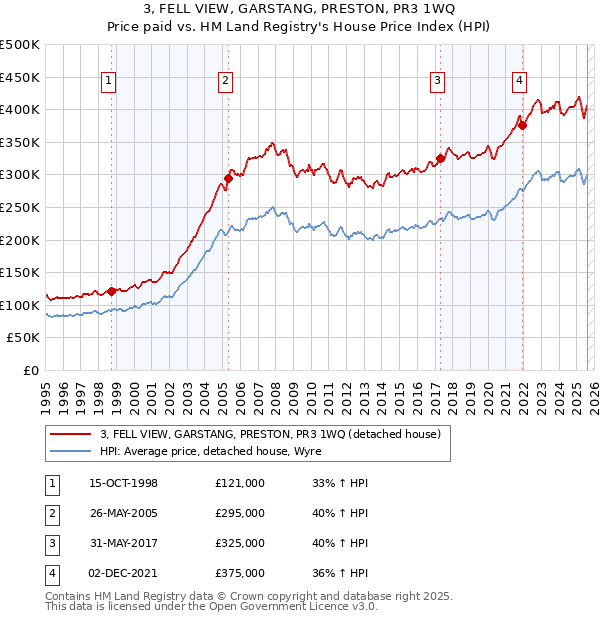 3, FELL VIEW, GARSTANG, PRESTON, PR3 1WQ: Price paid vs HM Land Registry's House Price Index