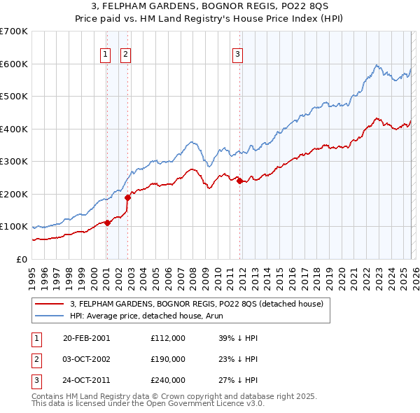3, FELPHAM GARDENS, BOGNOR REGIS, PO22 8QS: Price paid vs HM Land Registry's House Price Index