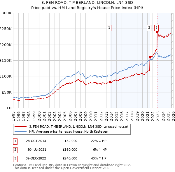 3, FEN ROAD, TIMBERLAND, LINCOLN, LN4 3SD: Price paid vs HM Land Registry's House Price Index