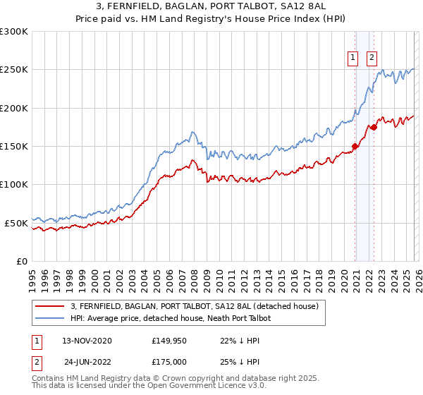 3, FERNFIELD, BAGLAN, PORT TALBOT, SA12 8AL: Price paid vs HM Land Registry's House Price Index