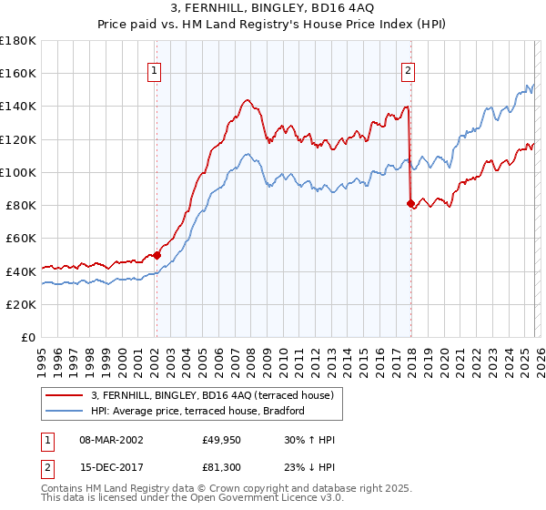 3, FERNHILL, BINGLEY, BD16 4AQ: Price paid vs HM Land Registry's House Price Index
