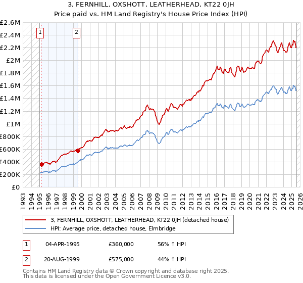 3, FERNHILL, OXSHOTT, LEATHERHEAD, KT22 0JH: Price paid vs HM Land Registry's House Price Index