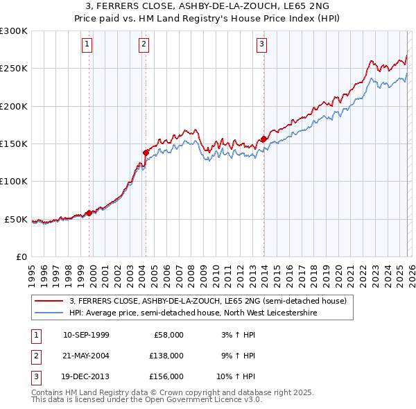 3, FERRERS CLOSE, ASHBY-DE-LA-ZOUCH, LE65 2NG: Price paid vs HM Land Registry's House Price Index