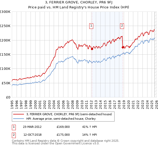 3, FERRIER GROVE, CHORLEY, PR6 9FJ: Price paid vs HM Land Registry's House Price Index