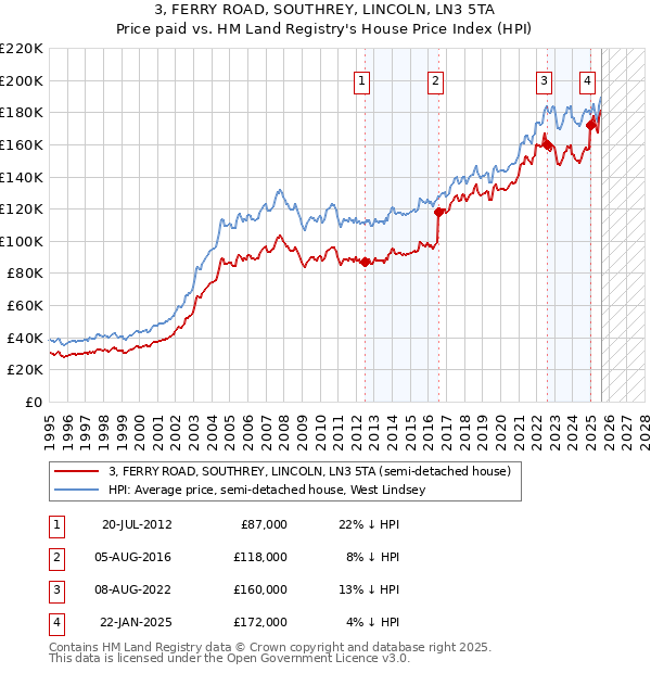 3, FERRY ROAD, SOUTHREY, LINCOLN, LN3 5TA: Price paid vs HM Land Registry's House Price Index