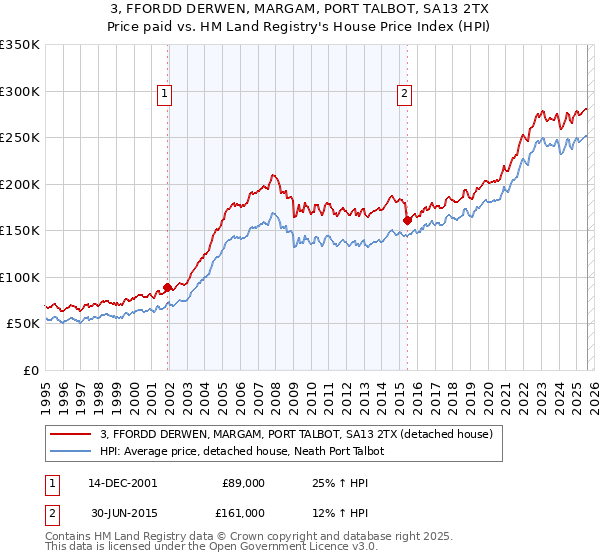 3, FFORDD DERWEN, MARGAM, PORT TALBOT, SA13 2TX: Price paid vs HM Land Registry's House Price Index