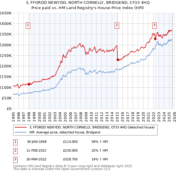 3, FFORDD NEWYDD, NORTH CORNELLY, BRIDGEND, CF33 4HQ: Price paid vs HM Land Registry's House Price Index
