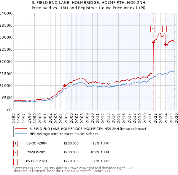 3, FIELD END LANE, HOLMBRIDGE, HOLMFIRTH, HD9 2NH: Price paid vs HM Land Registry's House Price Index