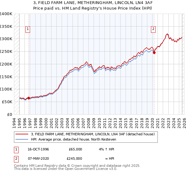 3, FIELD FARM LANE, METHERINGHAM, LINCOLN, LN4 3AF: Price paid vs HM Land Registry's House Price Index