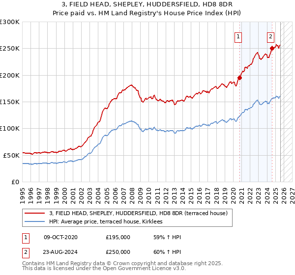 3, FIELD HEAD, SHEPLEY, HUDDERSFIELD, HD8 8DR: Price paid vs HM Land Registry's House Price Index