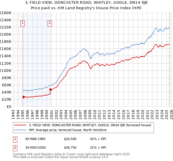 3, FIELD VIEW, DONCASTER ROAD, WHITLEY, GOOLE, DN14 0JB: Price paid vs HM Land Registry's House Price Index