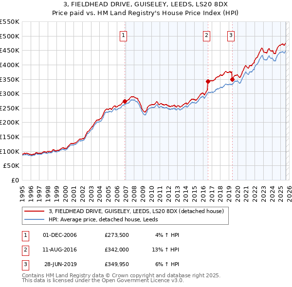 3, FIELDHEAD DRIVE, GUISELEY, LEEDS, LS20 8DX: Price paid vs HM Land Registry's House Price Index