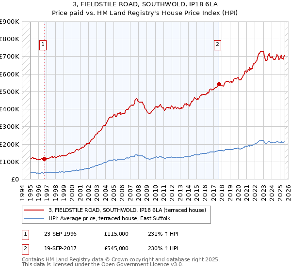 3, FIELDSTILE ROAD, SOUTHWOLD, IP18 6LA: Price paid vs HM Land Registry's House Price Index