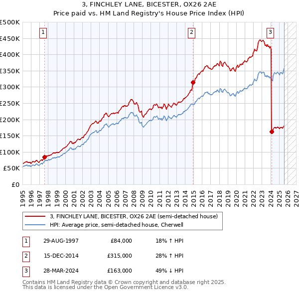 3, FINCHLEY LANE, BICESTER, OX26 2AE: Price paid vs HM Land Registry's House Price Index