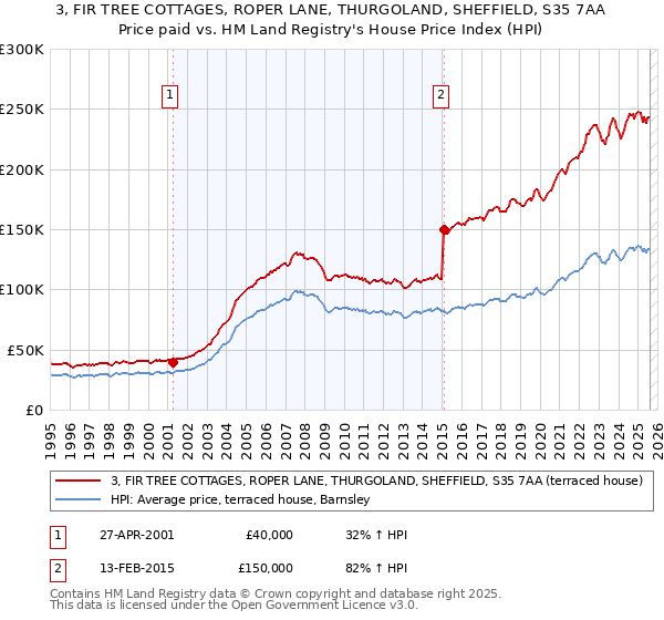 3, FIR TREE COTTAGES, ROPER LANE, THURGOLAND, SHEFFIELD, S35 7AA: Price paid vs HM Land Registry's House Price Index