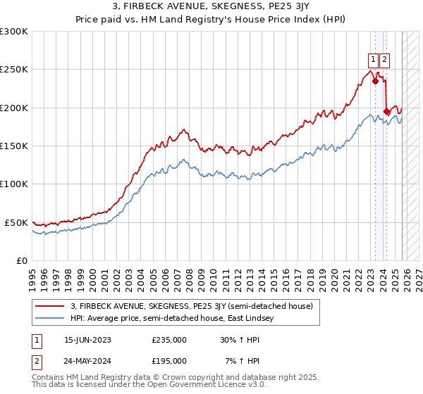 3, FIRBECK AVENUE, SKEGNESS, PE25 3JY: Price paid vs HM Land Registry's House Price Index