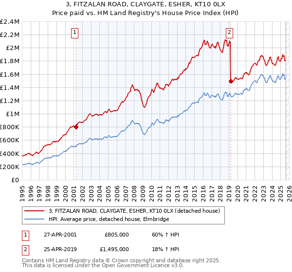 3, FITZALAN ROAD, CLAYGATE, ESHER, KT10 0LX: Price paid vs HM Land Registry's House Price Index