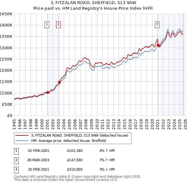 3, FITZALAN ROAD, SHEFFIELD, S13 9AW: Price paid vs HM Land Registry's House Price Index