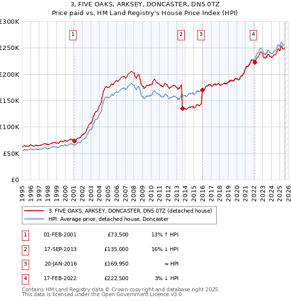 3, FIVE OAKS, ARKSEY, DONCASTER, DN5 0TZ: Price paid vs HM Land Registry's House Price Index