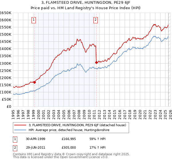 3, FLAMSTEED DRIVE, HUNTINGDON, PE29 6JF: Price paid vs HM Land Registry's House Price Index