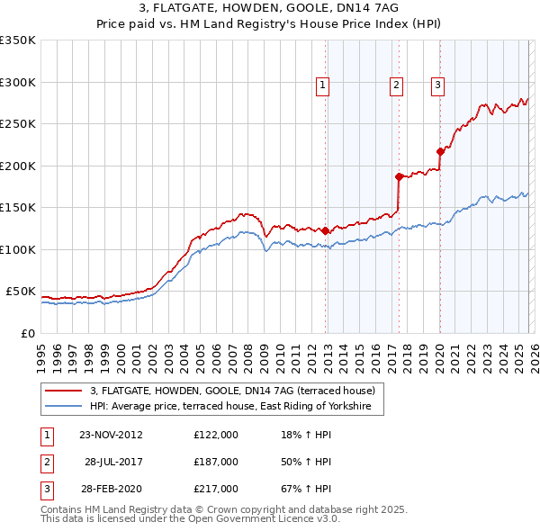 3, FLATGATE, HOWDEN, GOOLE, DN14 7AG: Price paid vs HM Land Registry's House Price Index