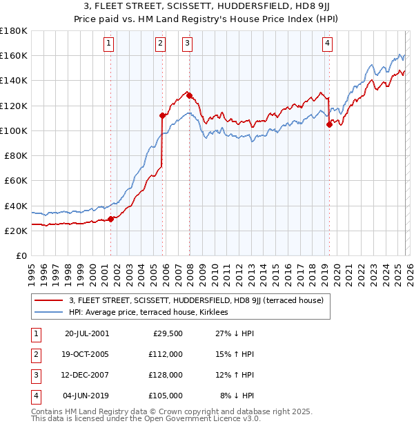3, FLEET STREET, SCISSETT, HUDDERSFIELD, HD8 9JJ: Price paid vs HM Land Registry's House Price Index