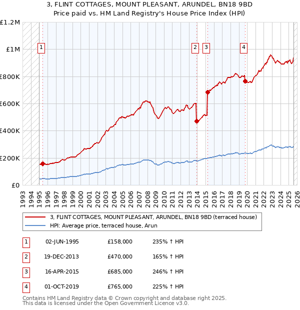 3, FLINT COTTAGES, MOUNT PLEASANT, ARUNDEL, BN18 9BD: Price paid vs HM Land Registry's House Price Index