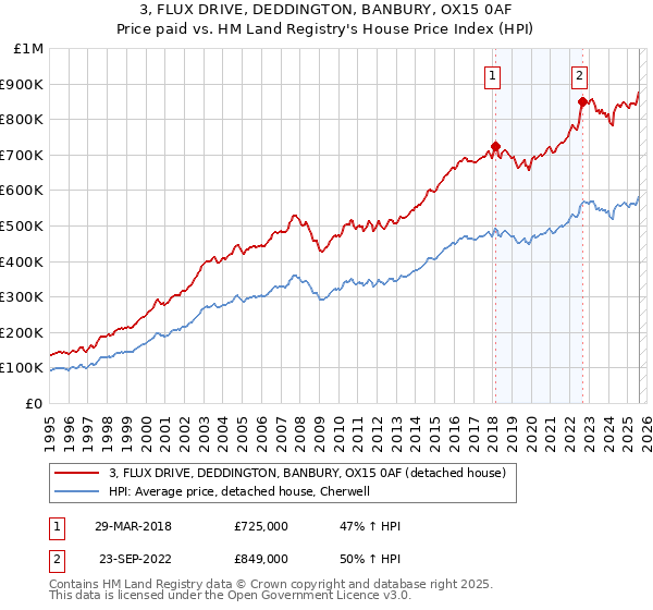 3, FLUX DRIVE, DEDDINGTON, BANBURY, OX15 0AF: Price paid vs HM Land Registry's House Price Index