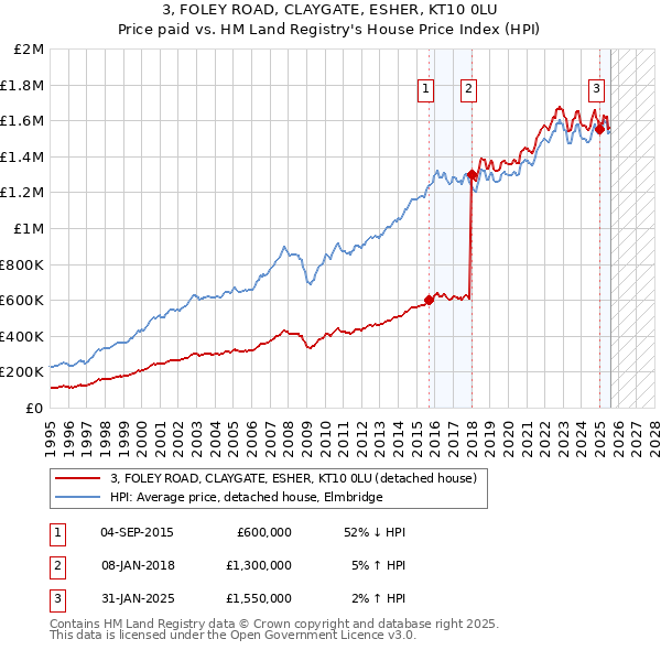 3, FOLEY ROAD, CLAYGATE, ESHER, KT10 0LU: Price paid vs HM Land Registry's House Price Index