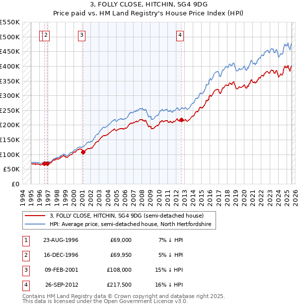 3, FOLLY CLOSE, HITCHIN, SG4 9DG: Price paid vs HM Land Registry's House Price Index