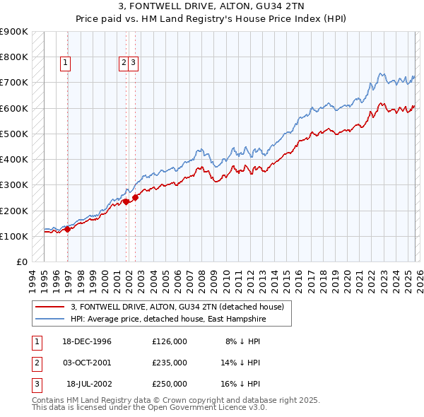 3, FONTWELL DRIVE, ALTON, GU34 2TN: Price paid vs HM Land Registry's House Price Index