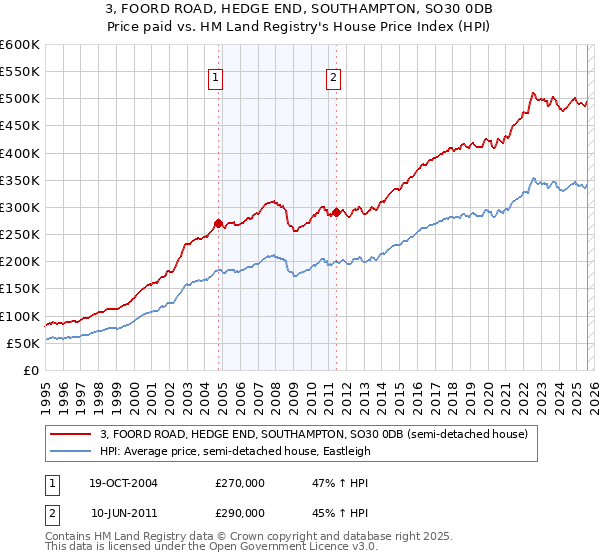 3, FOORD ROAD, HEDGE END, SOUTHAMPTON, SO30 0DB: Price paid vs HM Land Registry's House Price Index