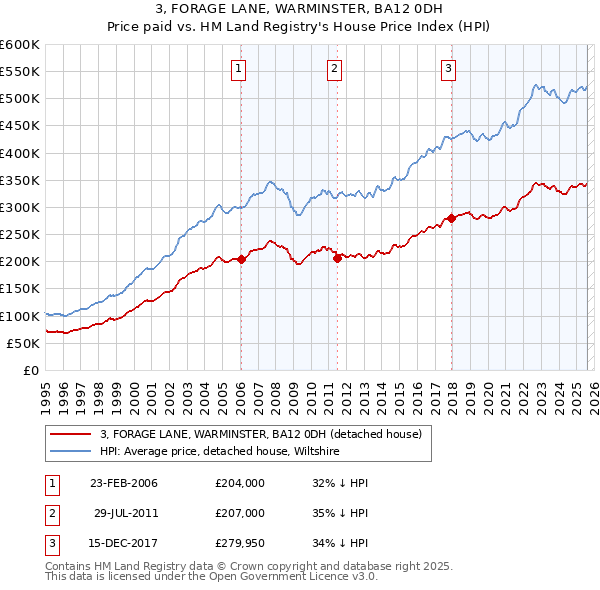 3, FORAGE LANE, WARMINSTER, BA12 0DH: Price paid vs HM Land Registry's House Price Index