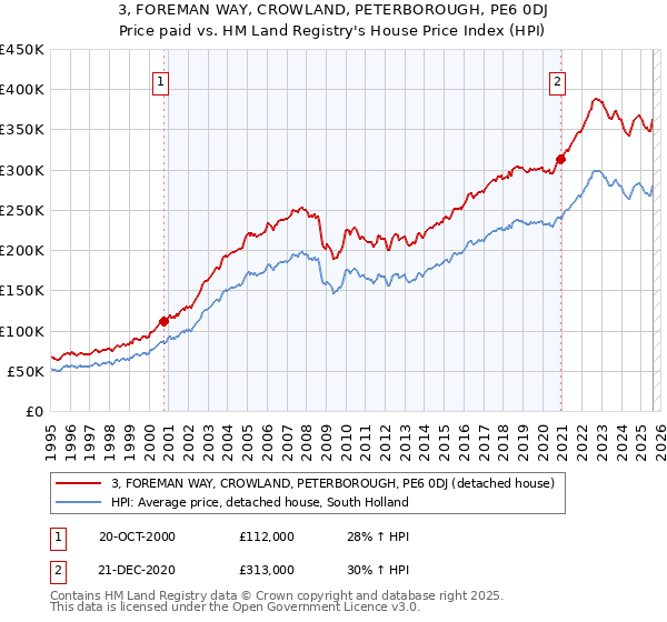 3, FOREMAN WAY, CROWLAND, PETERBOROUGH, PE6 0DJ: Price paid vs HM Land Registry's House Price Index