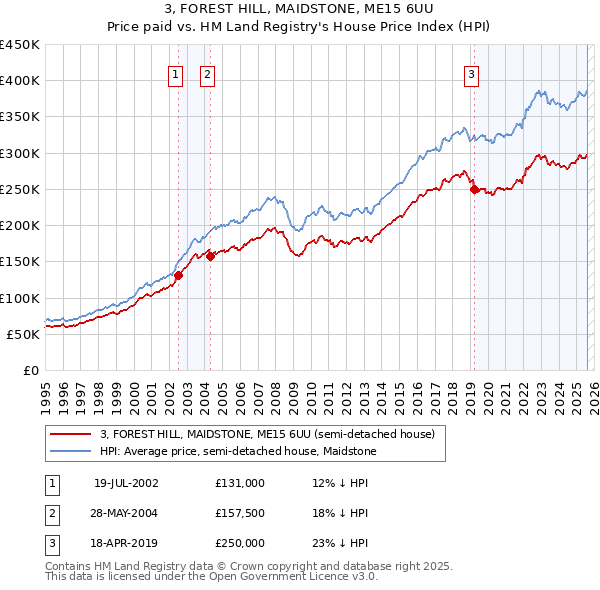 3, FOREST HILL, MAIDSTONE, ME15 6UU: Price paid vs HM Land Registry's House Price Index