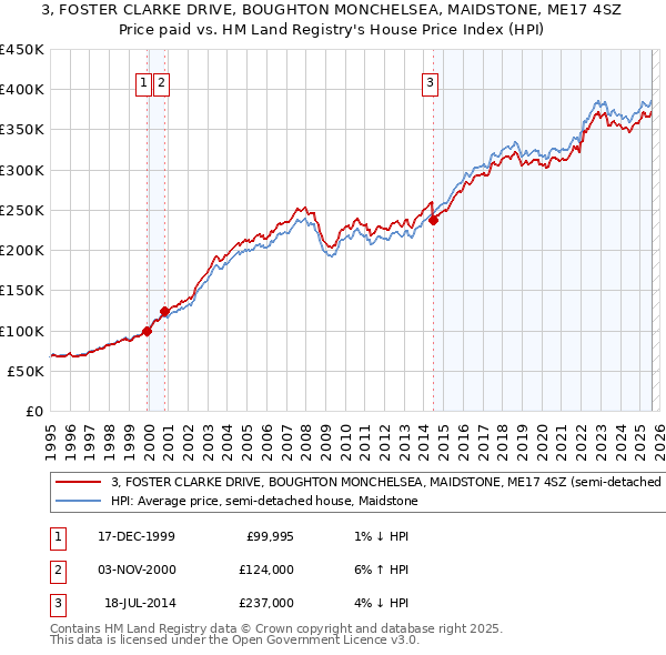 3, FOSTER CLARKE DRIVE, BOUGHTON MONCHELSEA, MAIDSTONE, ME17 4SZ: Price paid vs HM Land Registry's House Price Index