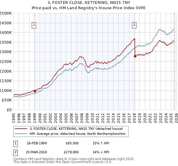 3, FOSTER CLOSE, KETTERING, NN15 7NY: Price paid vs HM Land Registry's House Price Index