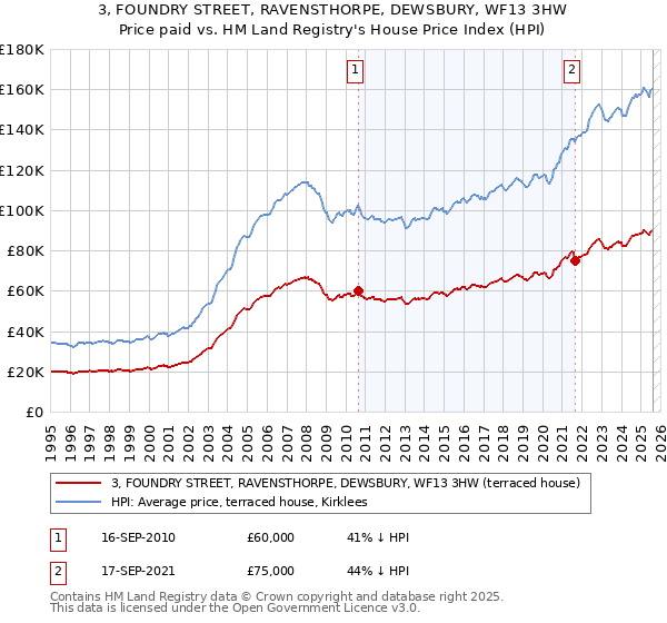 3, FOUNDRY STREET, RAVENSTHORPE, DEWSBURY, WF13 3HW: Price paid vs HM Land Registry's House Price Index